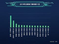 河北白菜输出量同比上涨24% 满帮大数据带你看2019大白菜轨迹